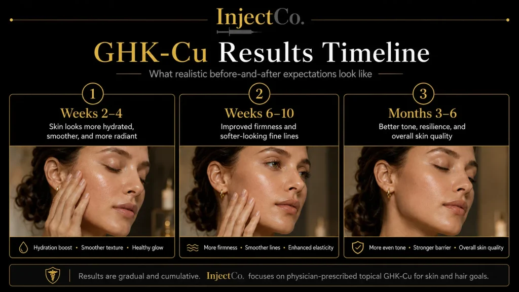 GHK-Cu results timeline showing gradual skin texture firmness and hydration improvements